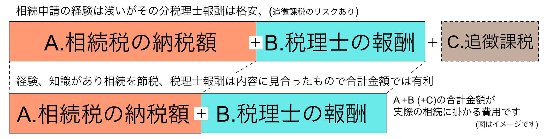 相続の費用の解説図