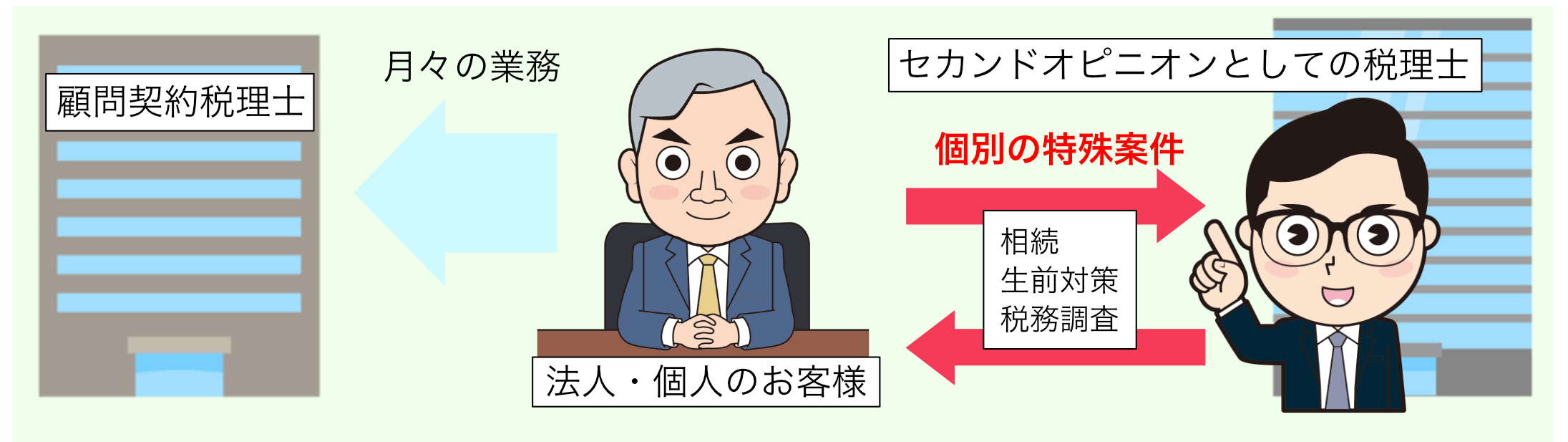 セカンドオピニオン図解